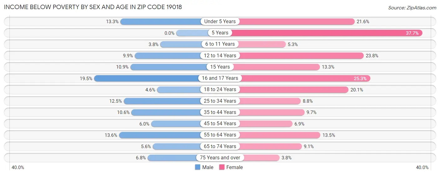 Income Below Poverty by Sex and Age in Zip Code 19018