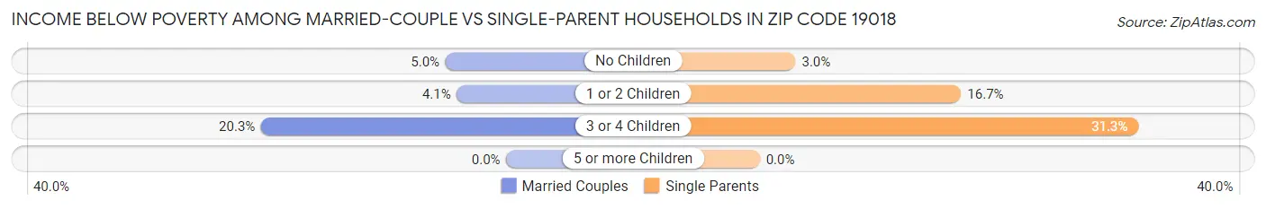 Income Below Poverty Among Married-Couple vs Single-Parent Households in Zip Code 19018