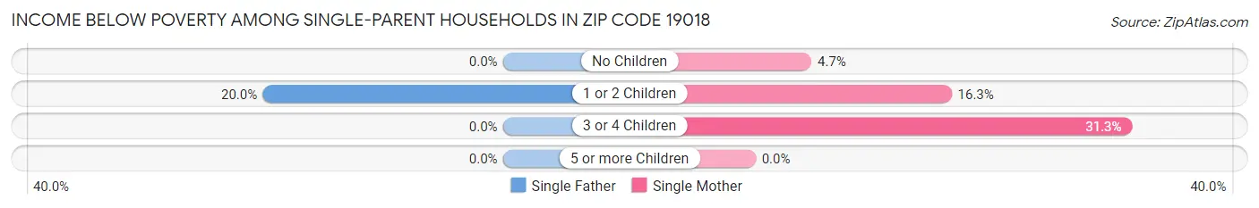 Income Below Poverty Among Single-Parent Households in Zip Code 19018