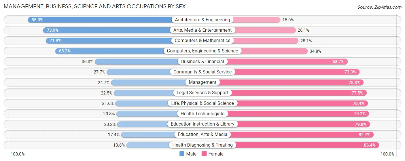 Management, Business, Science and Arts Occupations by Sex in Zip Code 19018