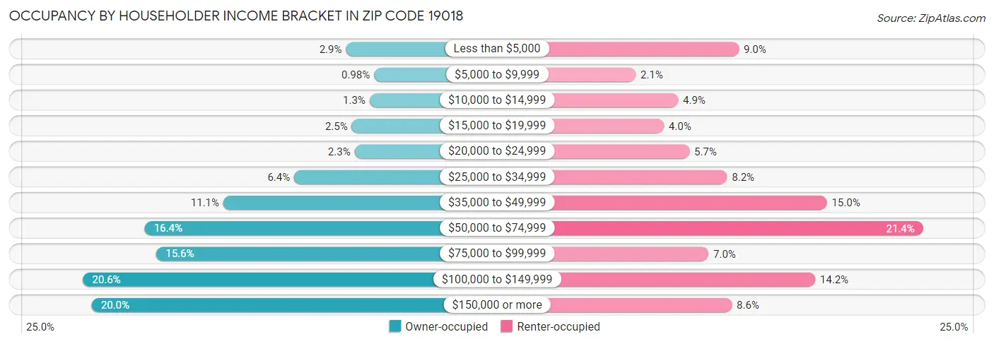 Occupancy by Householder Income Bracket in Zip Code 19018