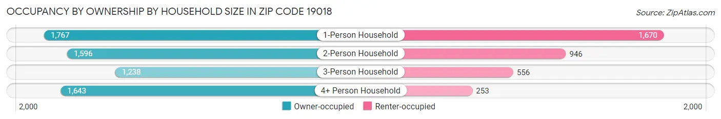 Occupancy by Ownership by Household Size in Zip Code 19018
