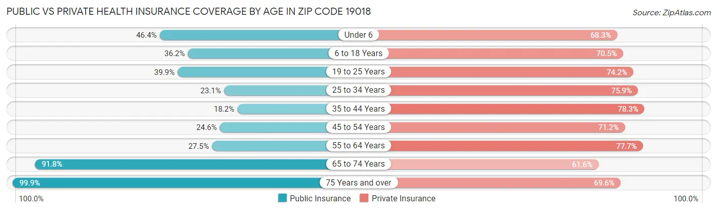 Public vs Private Health Insurance Coverage by Age in Zip Code 19018
