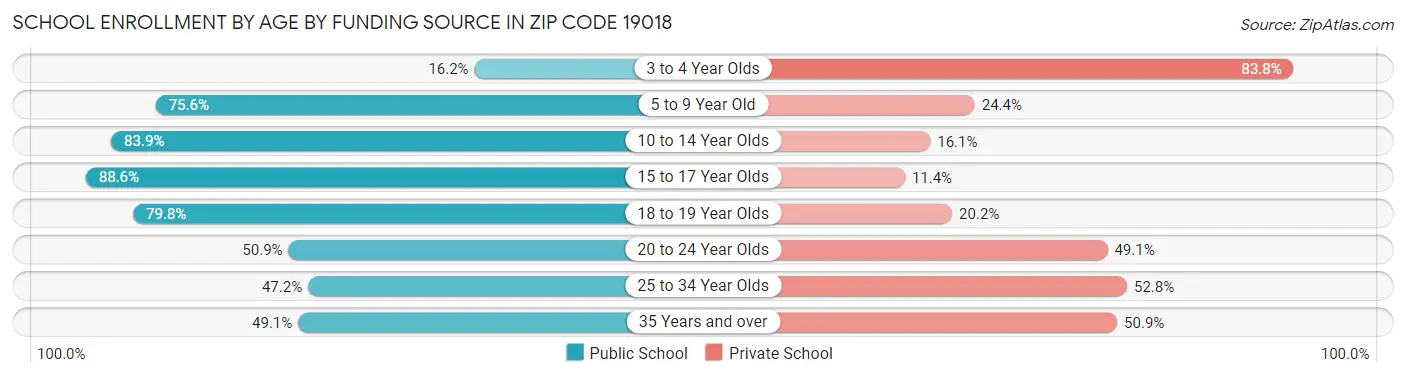 School Enrollment by Age by Funding Source in Zip Code 19018
