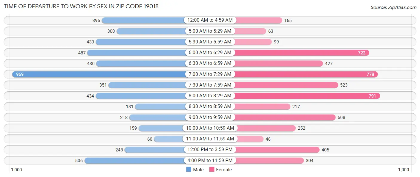 Time of Departure to Work by Sex in Zip Code 19018
