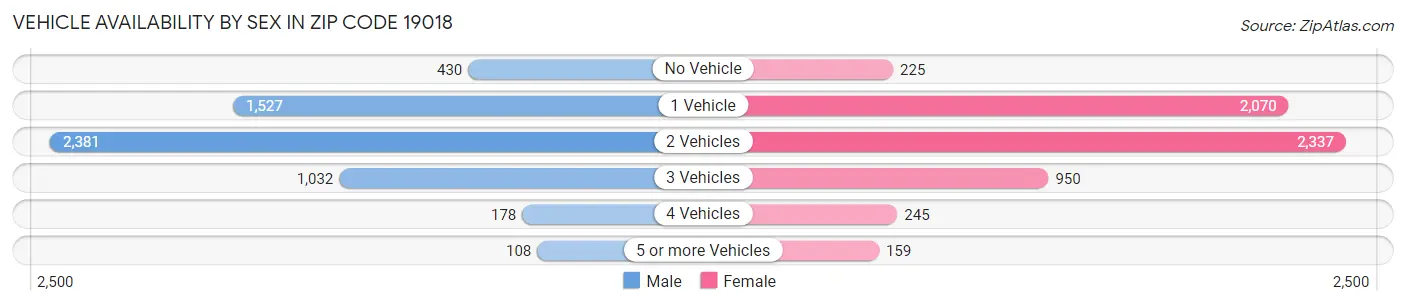 Vehicle Availability by Sex in Zip Code 19018