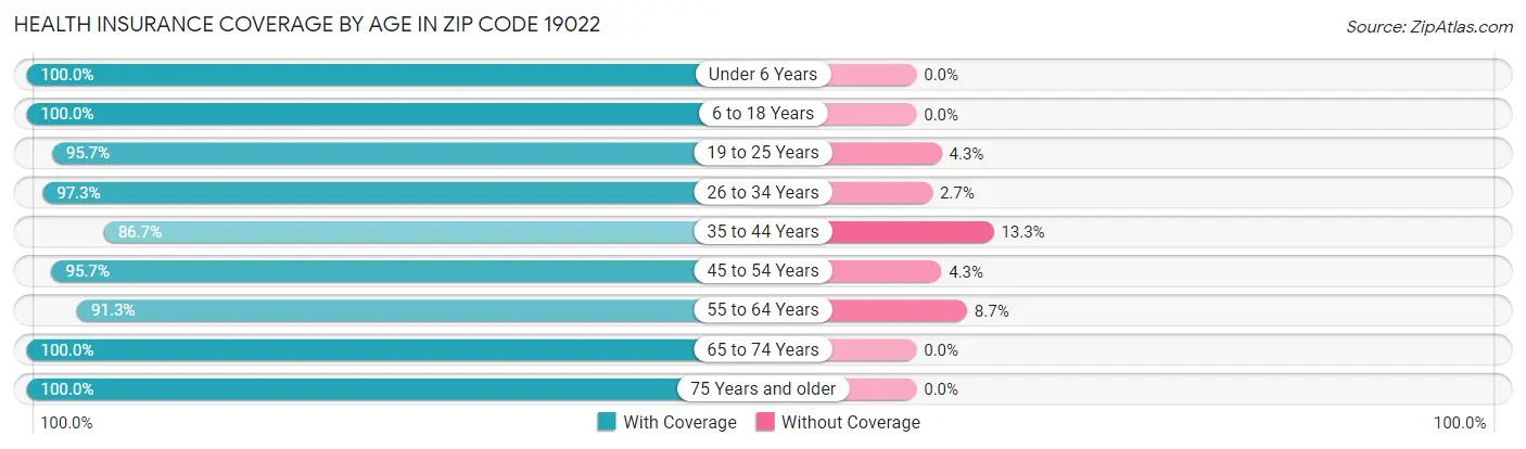 Health Insurance Coverage by Age in Zip Code 19022