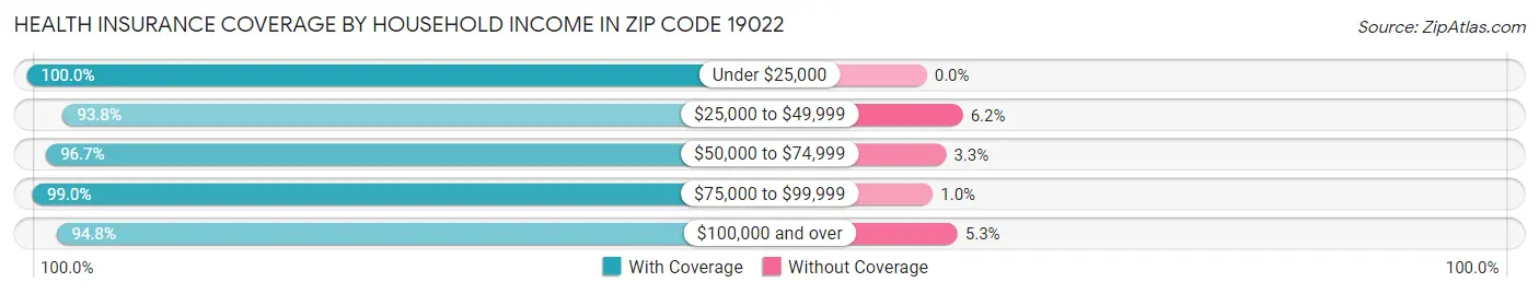 Health Insurance Coverage by Household Income in Zip Code 19022