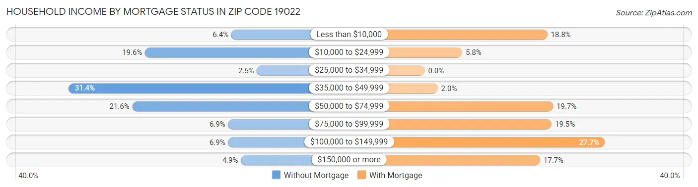 Household Income by Mortgage Status in Zip Code 19022