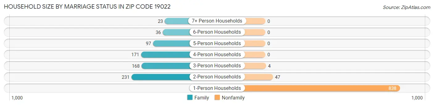 Household Size by Marriage Status in Zip Code 19022