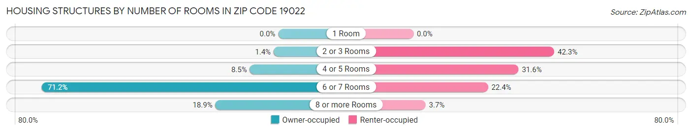 Housing Structures by Number of Rooms in Zip Code 19022