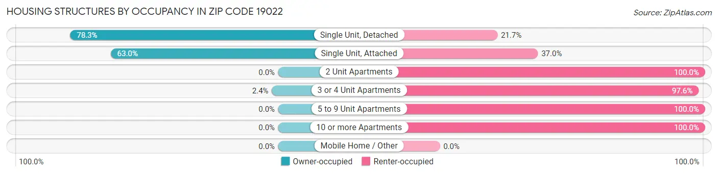 Housing Structures by Occupancy in Zip Code 19022