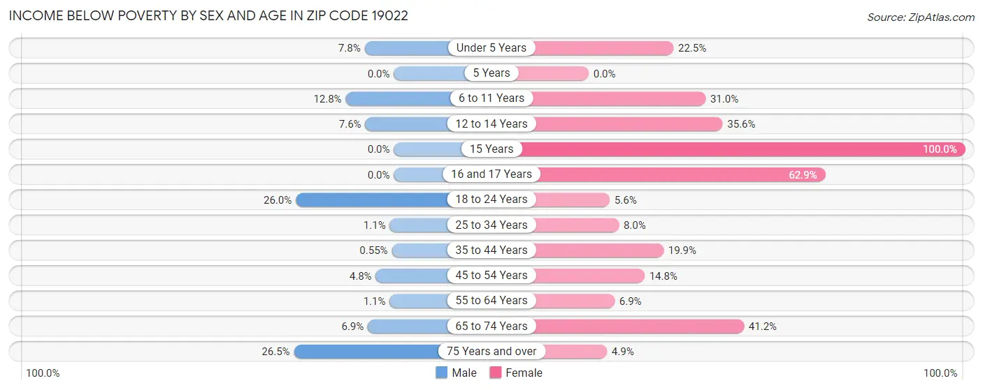 Income Below Poverty by Sex and Age in Zip Code 19022