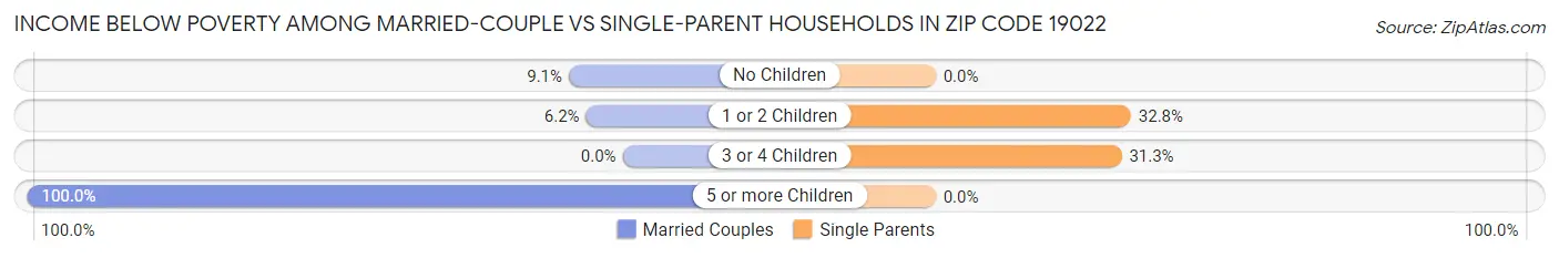 Income Below Poverty Among Married-Couple vs Single-Parent Households in Zip Code 19022