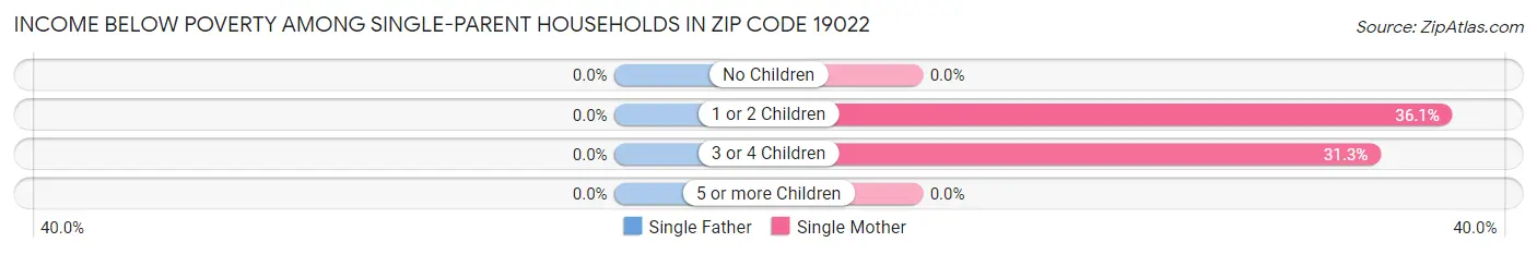 Income Below Poverty Among Single-Parent Households in Zip Code 19022
