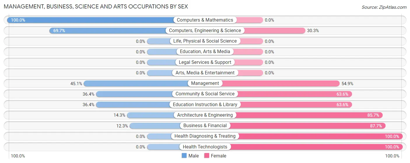 Management, Business, Science and Arts Occupations by Sex in Zip Code 19022