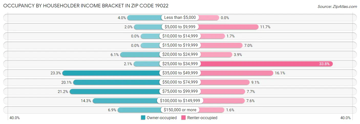 Occupancy by Householder Income Bracket in Zip Code 19022