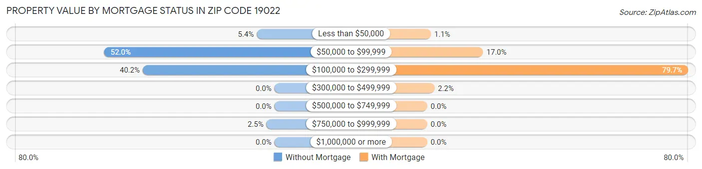 Property Value by Mortgage Status in Zip Code 19022