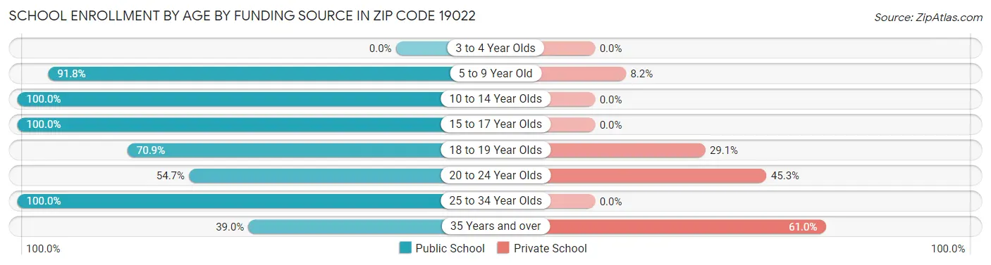 School Enrollment by Age by Funding Source in Zip Code 19022