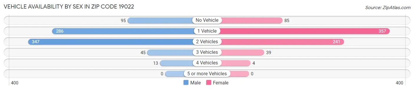 Vehicle Availability by Sex in Zip Code 19022