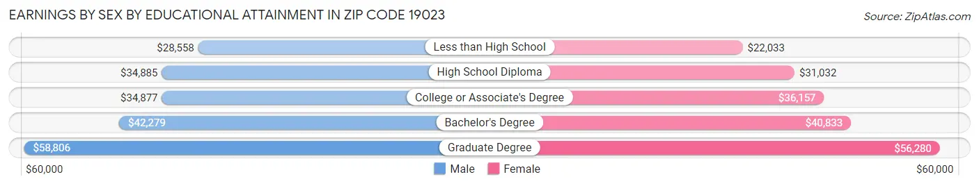 Earnings by Sex by Educational Attainment in Zip Code 19023