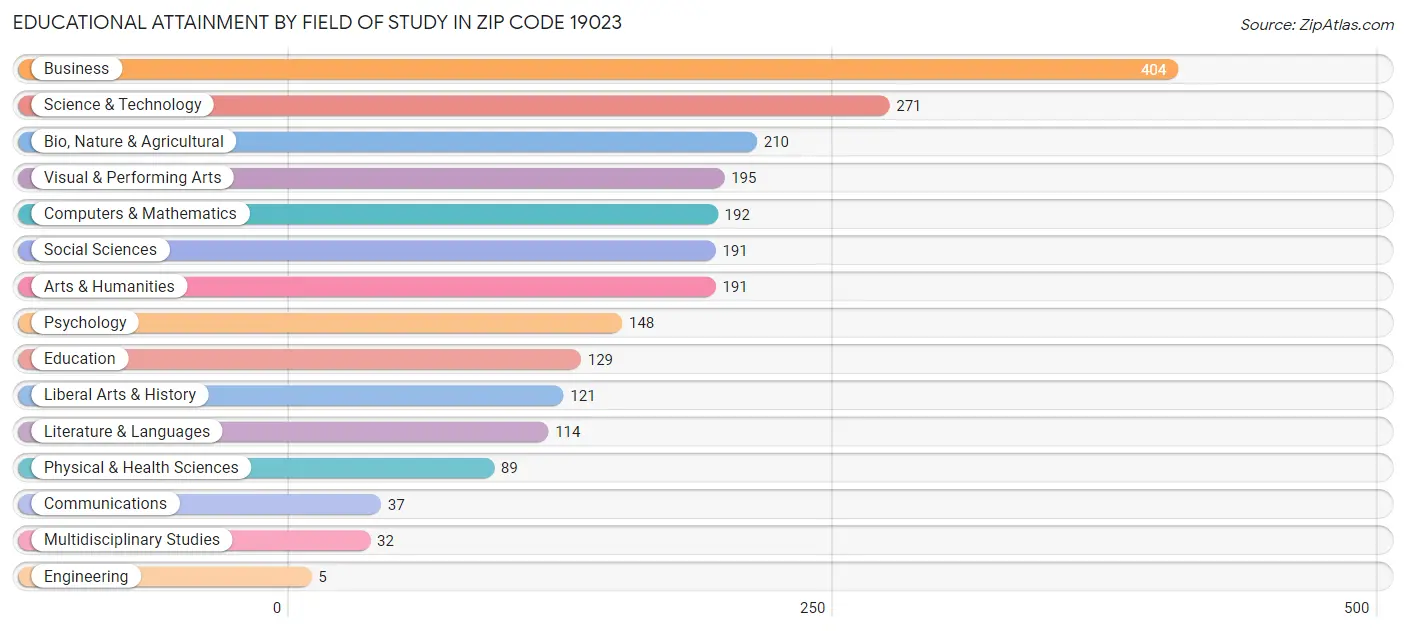 Educational Attainment by Field of Study in Zip Code 19023