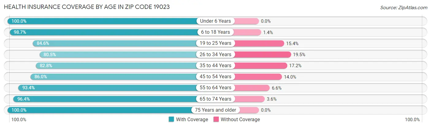 Health Insurance Coverage by Age in Zip Code 19023