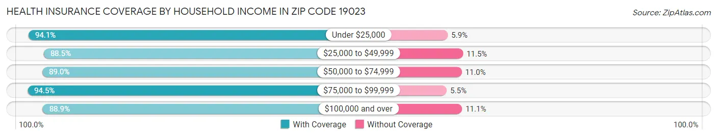 Health Insurance Coverage by Household Income in Zip Code 19023