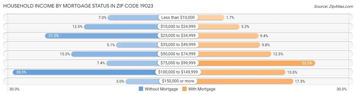 Household Income by Mortgage Status in Zip Code 19023