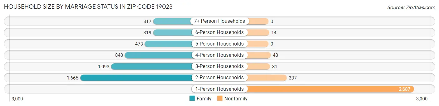 Household Size by Marriage Status in Zip Code 19023