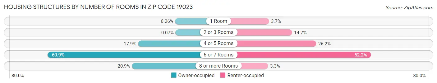 Housing Structures by Number of Rooms in Zip Code 19023