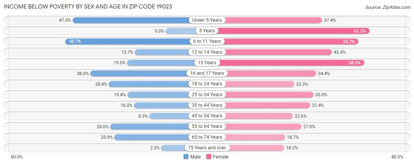 Income Below Poverty by Sex and Age in Zip Code 19023