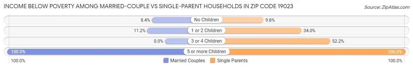 Income Below Poverty Among Married-Couple vs Single-Parent Households in Zip Code 19023