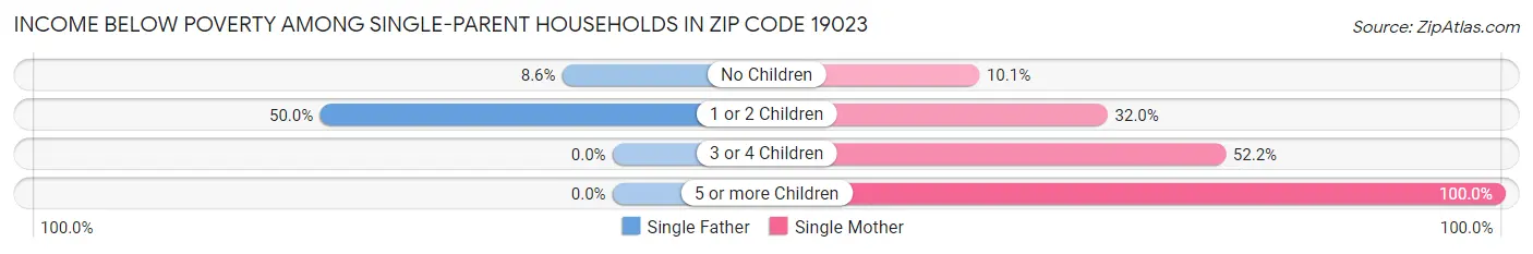 Income Below Poverty Among Single-Parent Households in Zip Code 19023