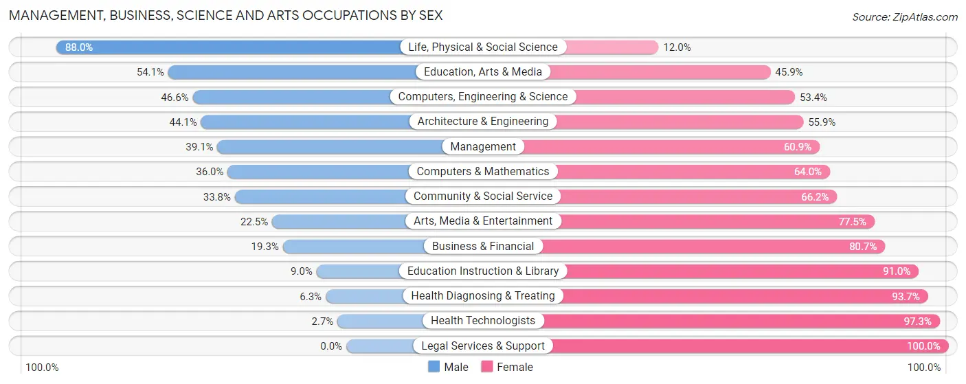 Management, Business, Science and Arts Occupations by Sex in Zip Code 19023