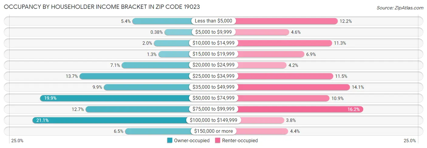 Occupancy by Householder Income Bracket in Zip Code 19023