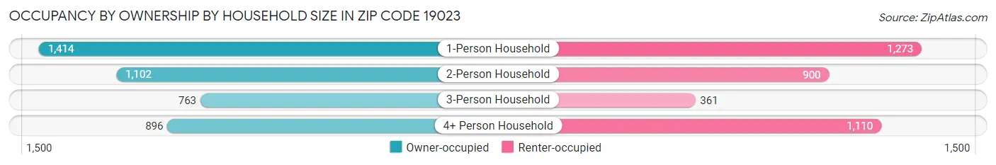 Occupancy by Ownership by Household Size in Zip Code 19023