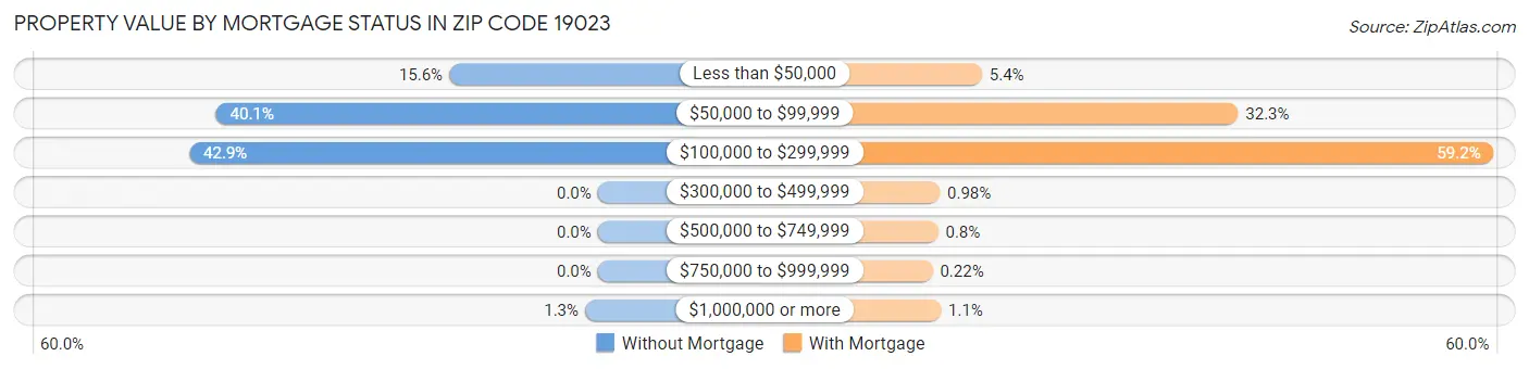Property Value by Mortgage Status in Zip Code 19023