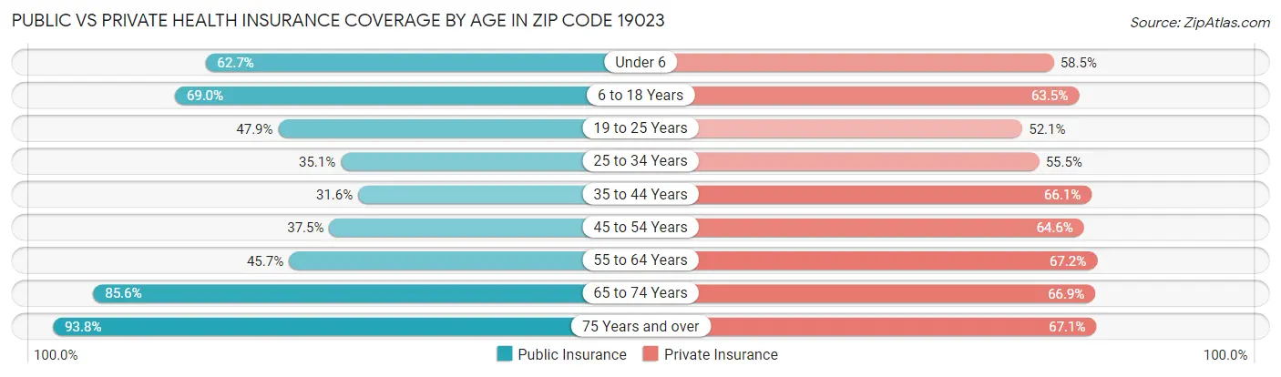 Public vs Private Health Insurance Coverage by Age in Zip Code 19023