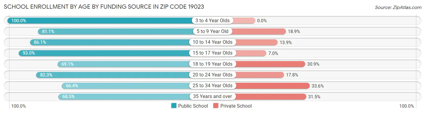 School Enrollment by Age by Funding Source in Zip Code 19023