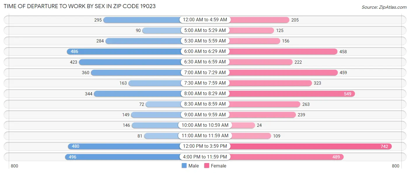 Time of Departure to Work by Sex in Zip Code 19023