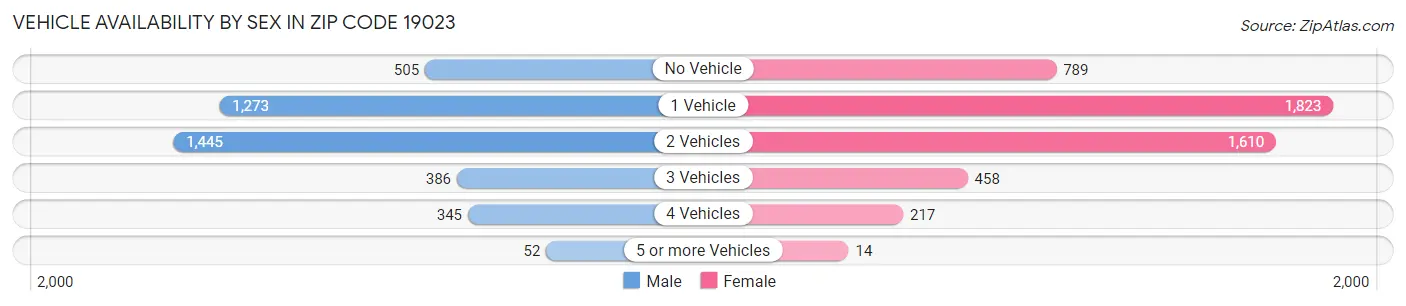 Vehicle Availability by Sex in Zip Code 19023