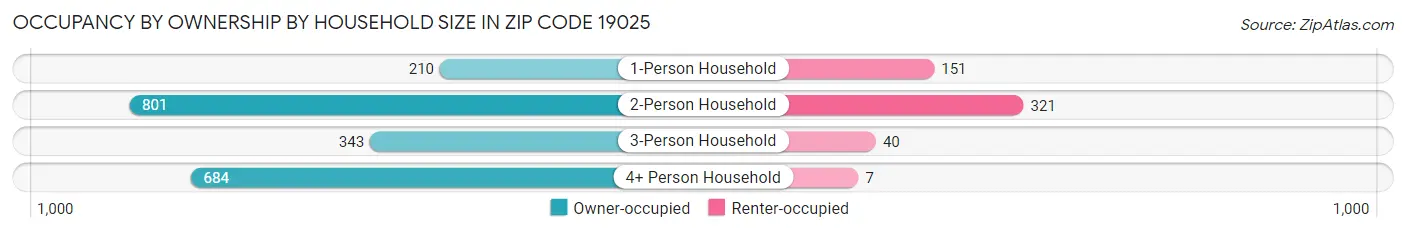 Occupancy by Ownership by Household Size in Zip Code 19025