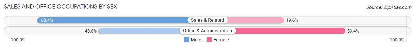 Sales and Office Occupations by Sex in Zip Code 19025