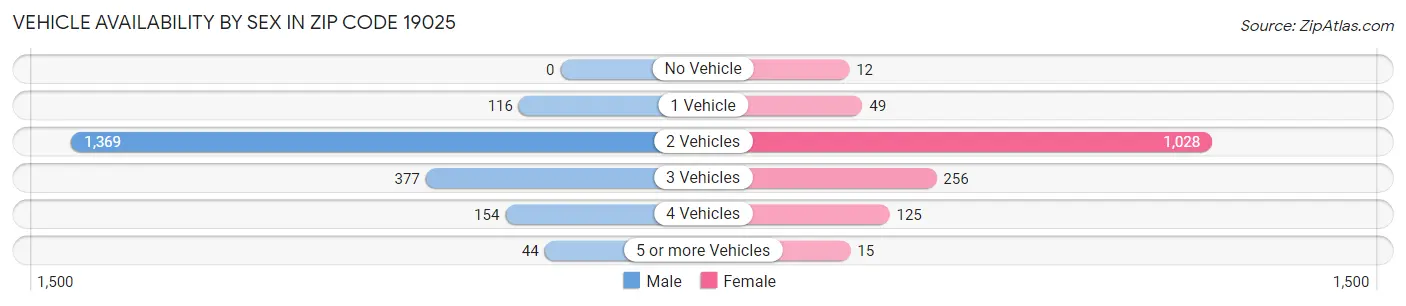 Vehicle Availability by Sex in Zip Code 19025