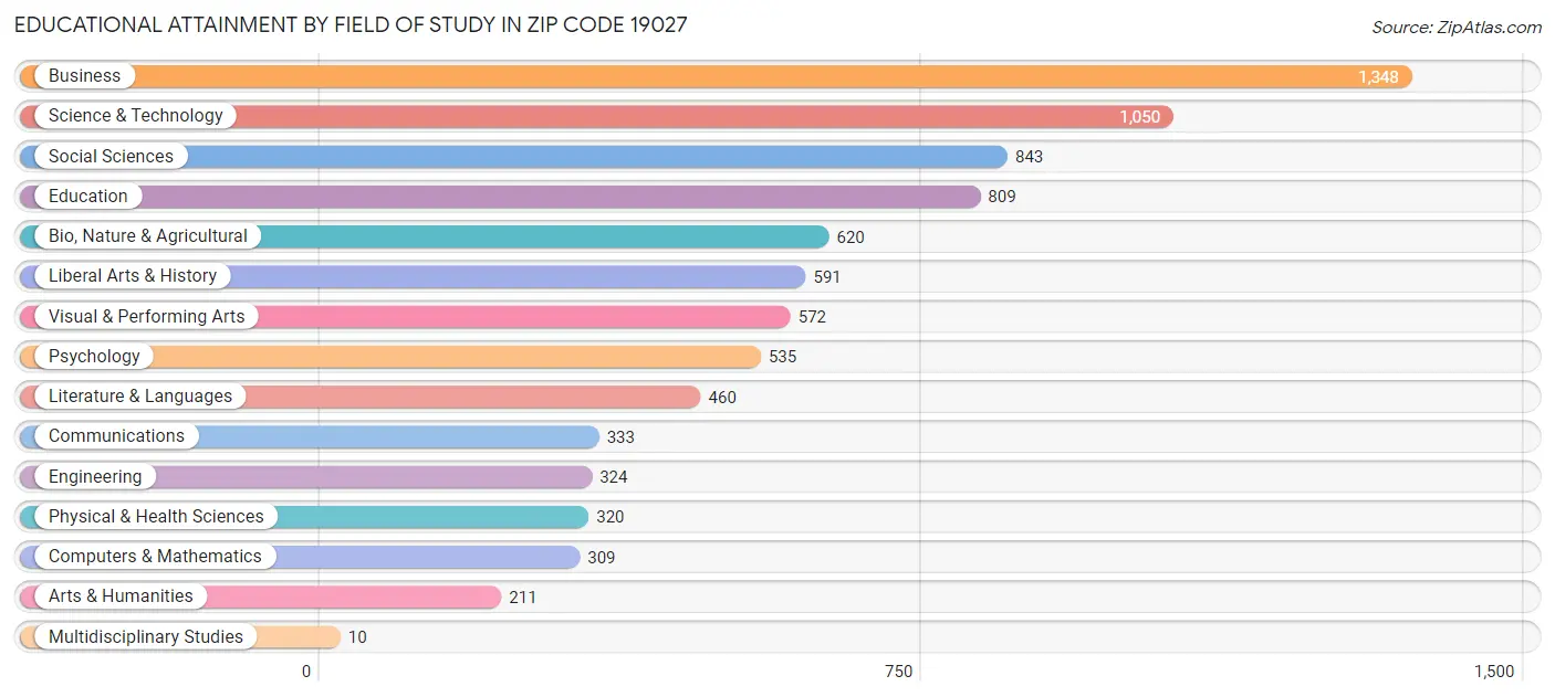 Educational Attainment by Field of Study in Zip Code 19027