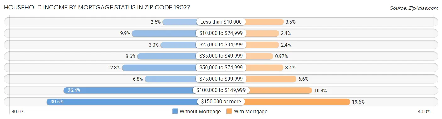 Household Income by Mortgage Status in Zip Code 19027