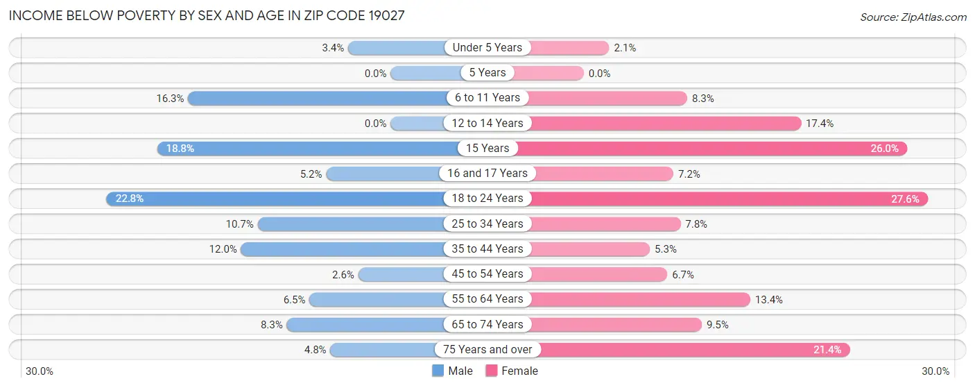 Income Below Poverty by Sex and Age in Zip Code 19027