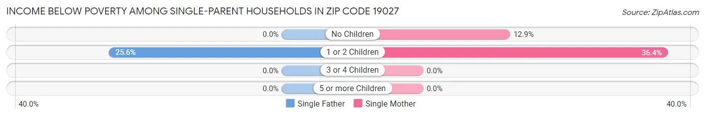 Income Below Poverty Among Single-Parent Households in Zip Code 19027