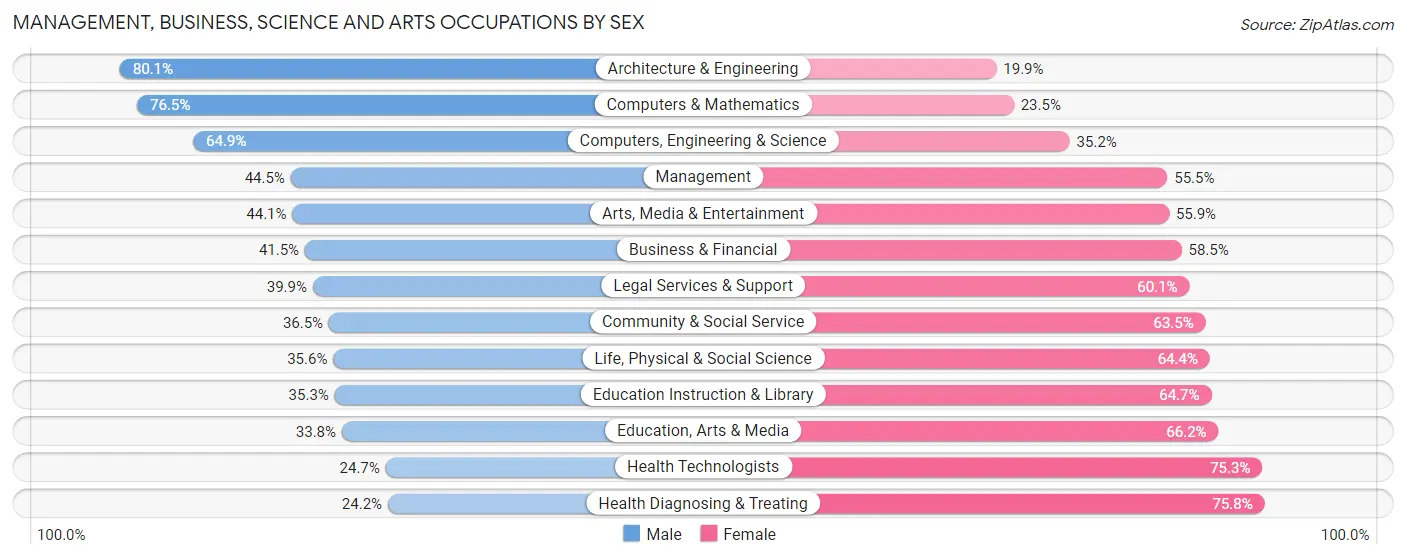 Management, Business, Science and Arts Occupations by Sex in Zip Code 19027